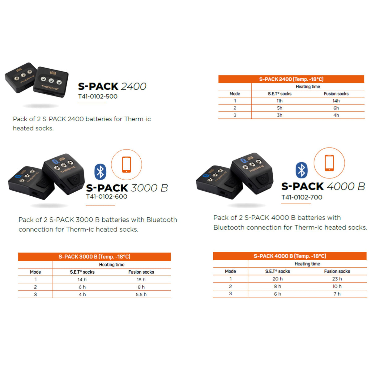 A composite product information graphic showing four S-PACK battery models (S-PACK 2400, S-PACK 3000 B, S-PACK 4000 B) with small product photos, Bluetooth icons, and temperature/houring time tables on a white background.